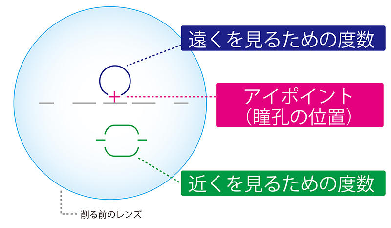 累進レンズイメージ図