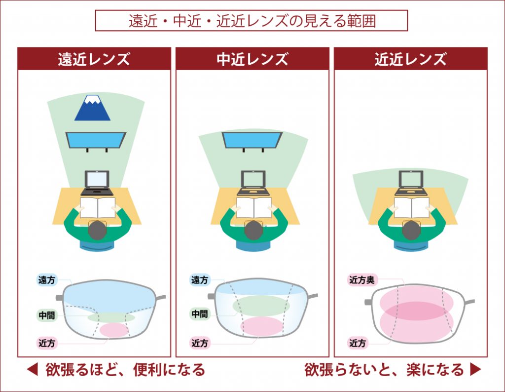 遠近・中近・近近