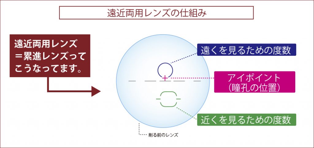 遠近レンズの仕組み