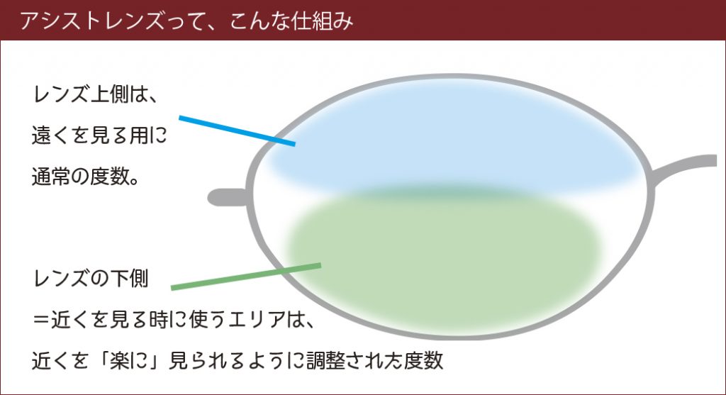 アシストレンズ