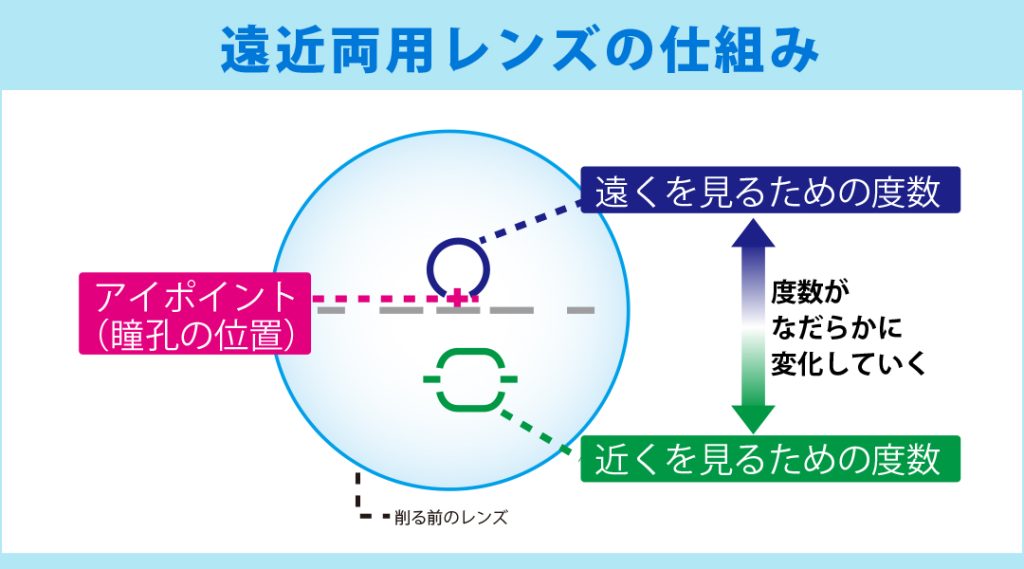 累進レンズの仕組み