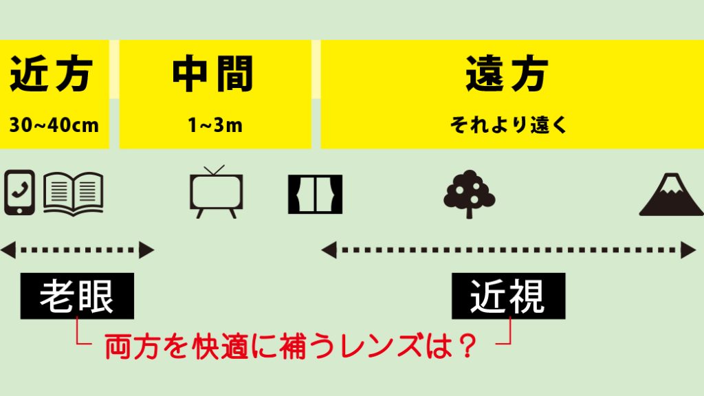 「近」「中」「遠」の距離